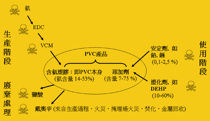 PVC life cycle