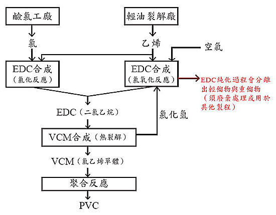 PVC製造過程的汙染.jpg