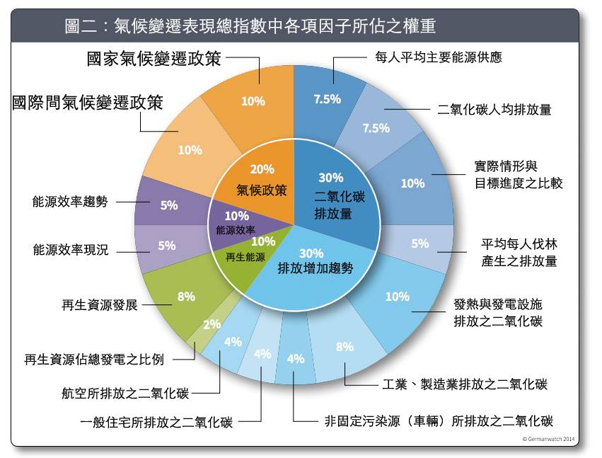 ccpi weightings