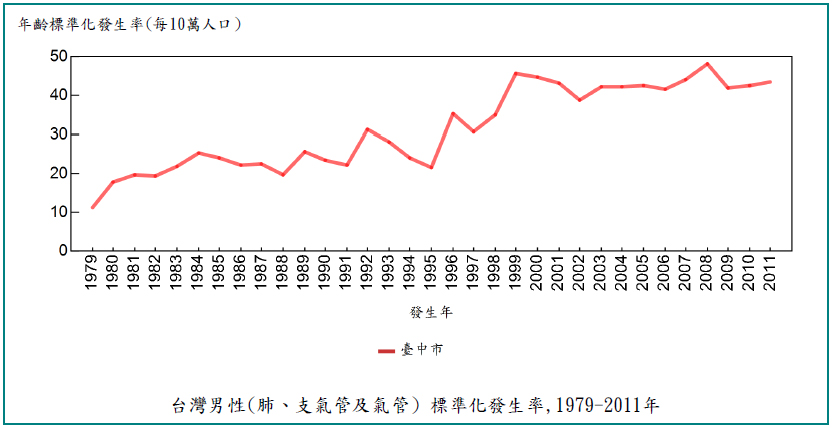 20150128Taichung-lung-incidence.jpg