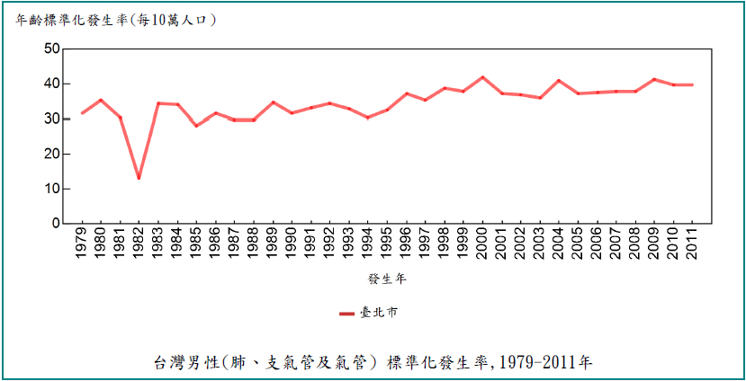 20150128Taipei-lung-incidence.jpg