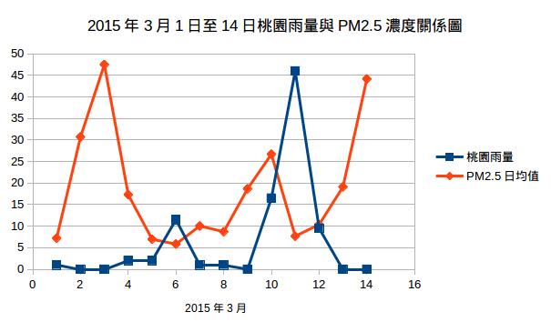 20150316-tu-rain and PM2.5.jpg