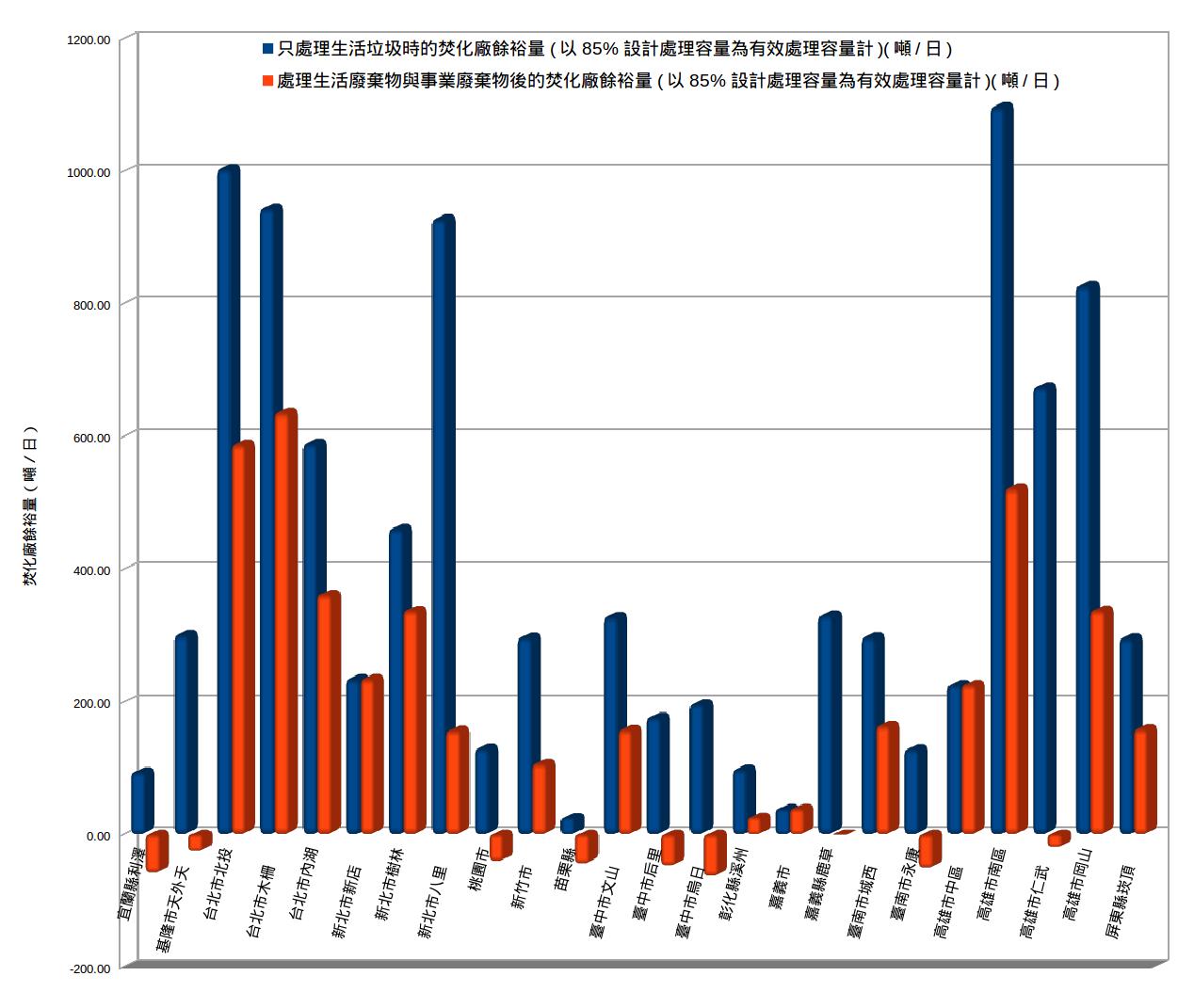 20151018idle-capacities-of-incinerators.jpg