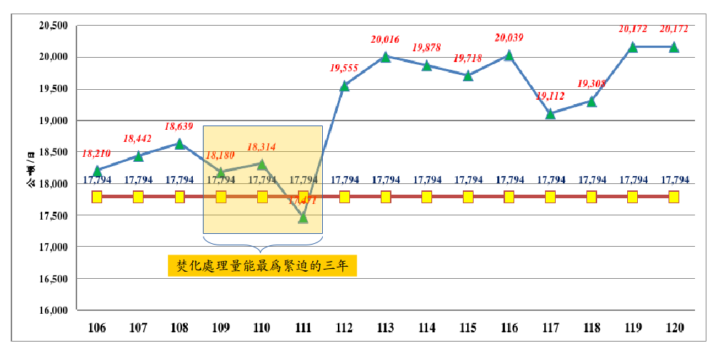 環保署預估全國焚化廠升級整備期間的焚化處理量能。（圖片來源：見附註4）