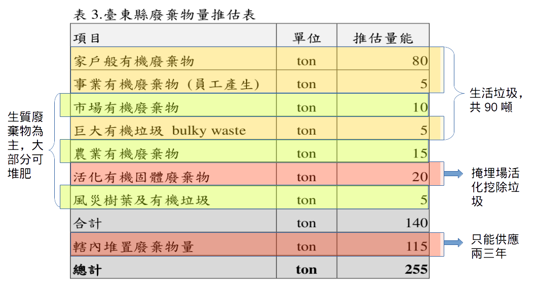 台東縣府規劃的台東焚化廠垃圾來源。