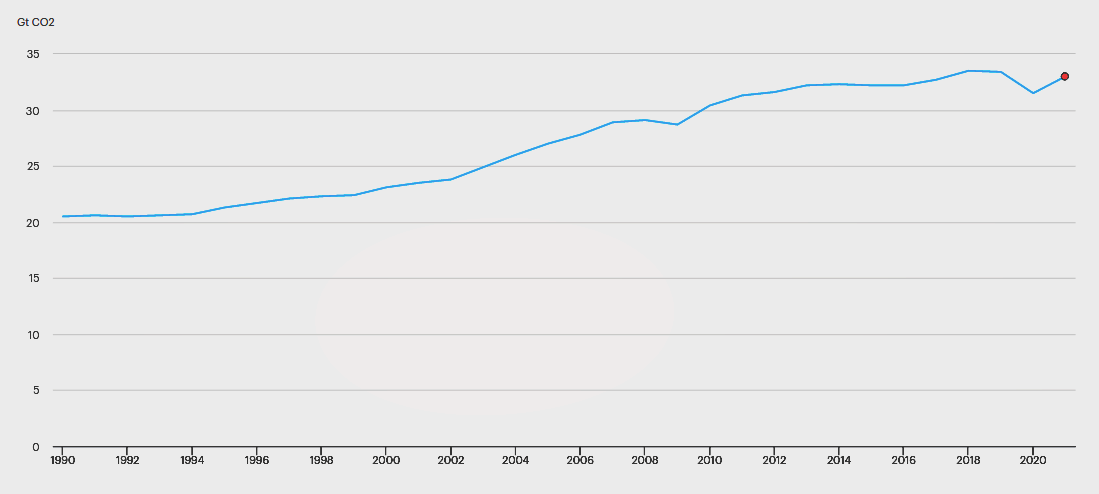 2022100301-global-energy-related-co2-emissions-1990-2021.png