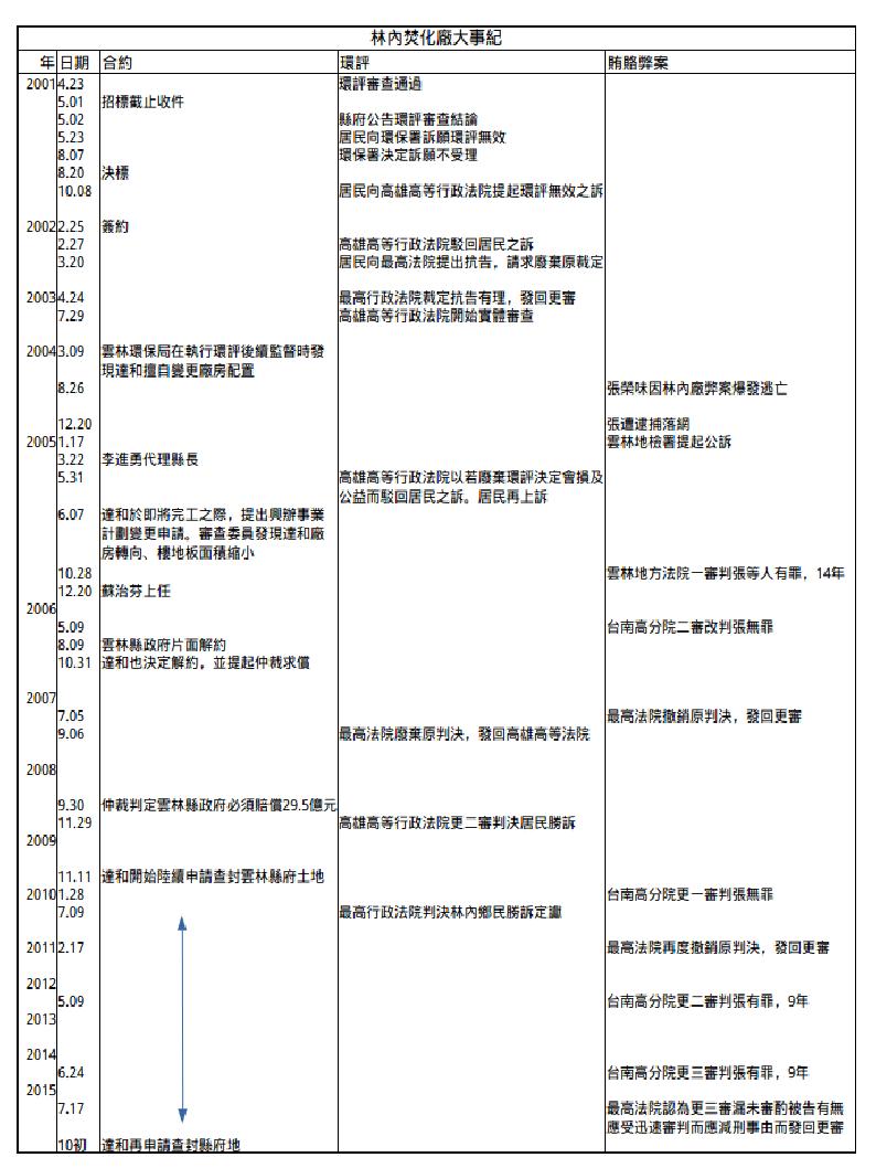 林內焚化廠大事紀