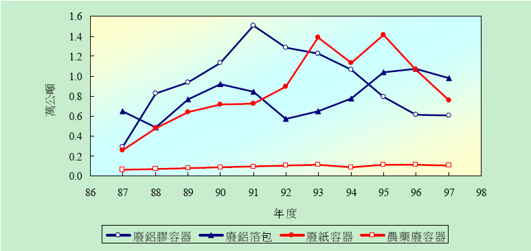 廢容器成長情形