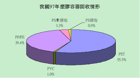 97年塑膠容器回收情形