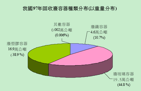 97年塑膠容器回收情形